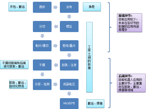 鋰電池生產環節中scara機器人、協作機器人、移動機器人的應用